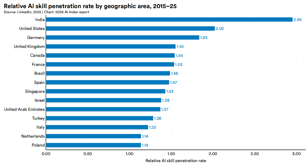 美国AI对华领先优势已消失？斯坦福423页AI报告划重点