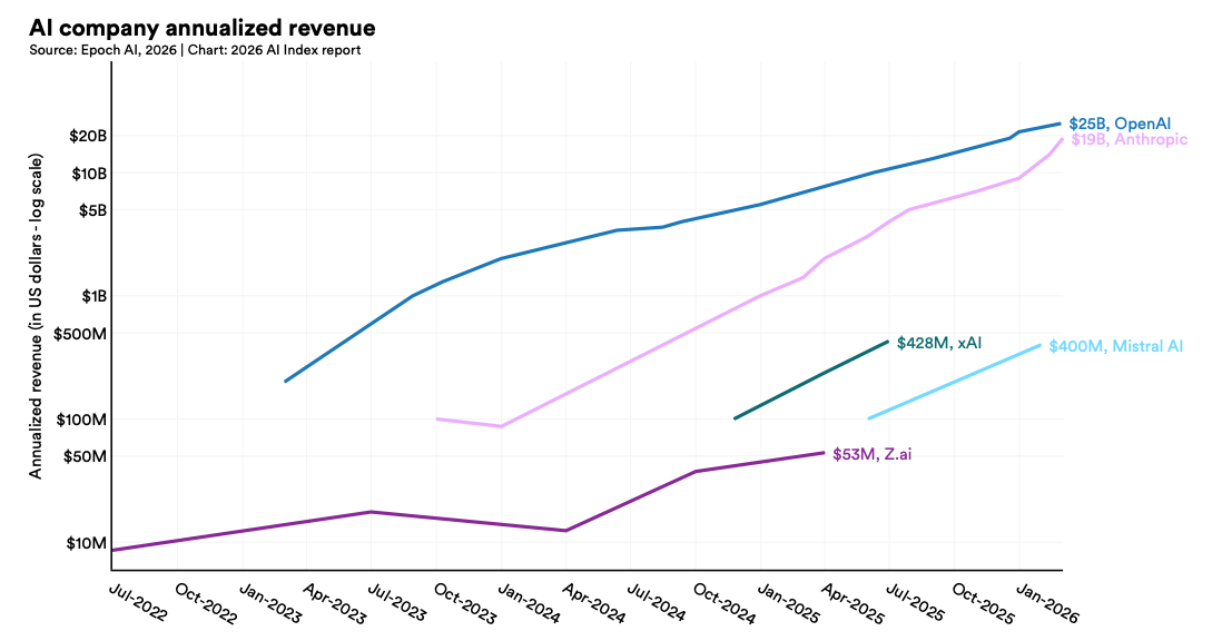 美国AI对华领先优势已消失？斯坦福423页AI报告划重点