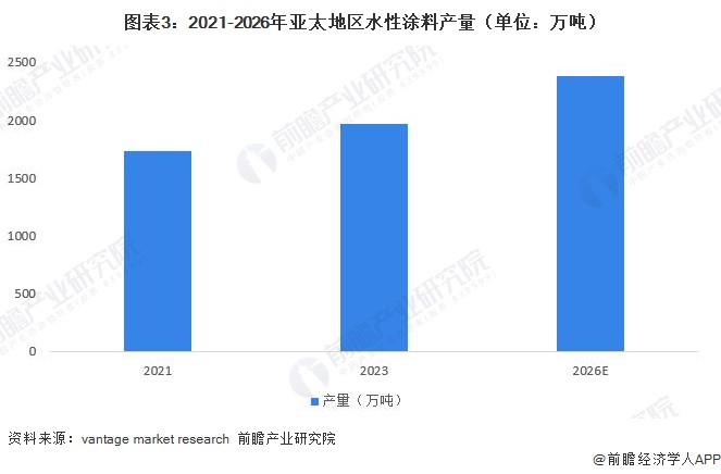 图表3：2021-2026年亚太地区水性涂料产量（单位：万吨）
