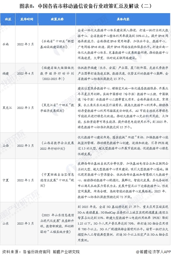 图表8：中国各省市移动通信设备行业政策汇总及解读（二）