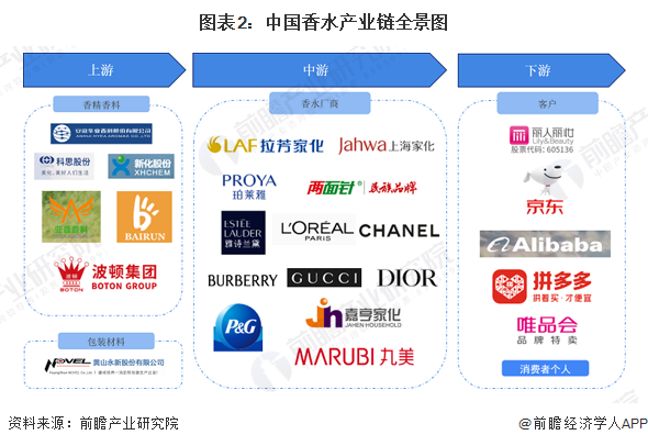 图表2：中国香水产业链全景图