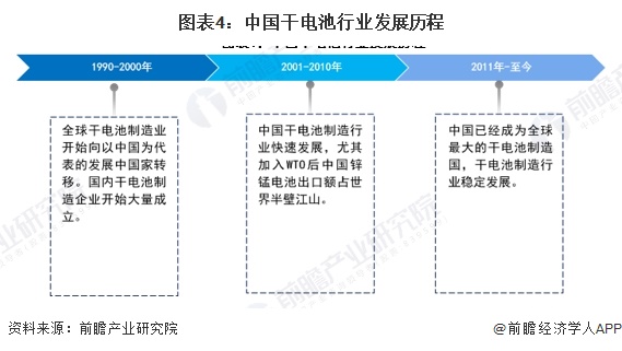 图表4：中国干电池行业发展历程
