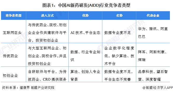 图表1：中国AI新药研发(AIDD)行业竞争者类型