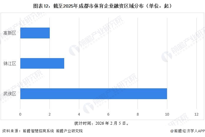 图表12：截至2025年成都市体育企业融资区域分布（单位：起）