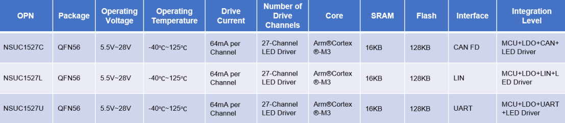 NSUC1527产品选型与封装信息