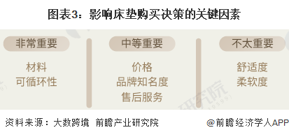 图表3：影响床垫购买决策的关键因素