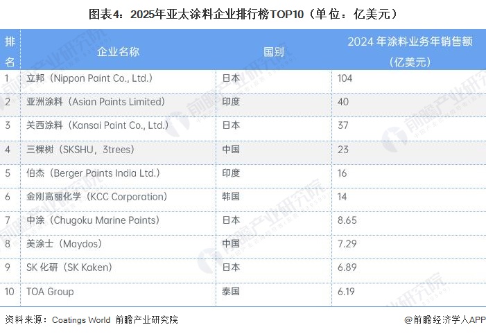 图表4：2025年亚太涂料企业排行榜TOP10（单位：亿美元）