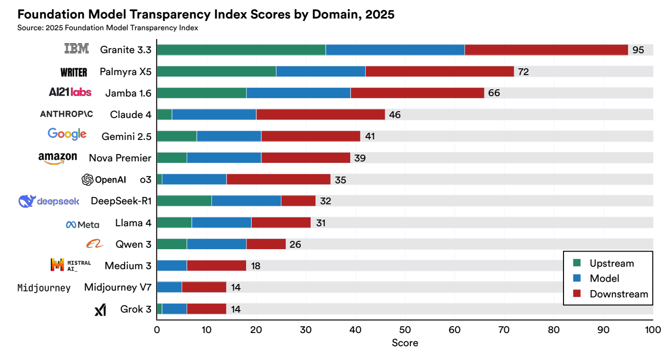 美国AI对华领先优势已消失？斯坦福423页AI报告划重点