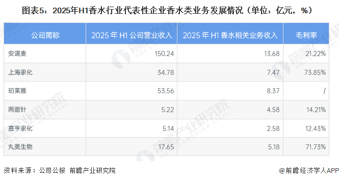 图表5：2025年H1香水行业代表性企业香水类业务发展情况（单位：亿元，%）