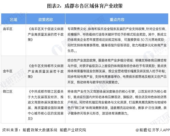 图表2：成都市各区域体育产业政策