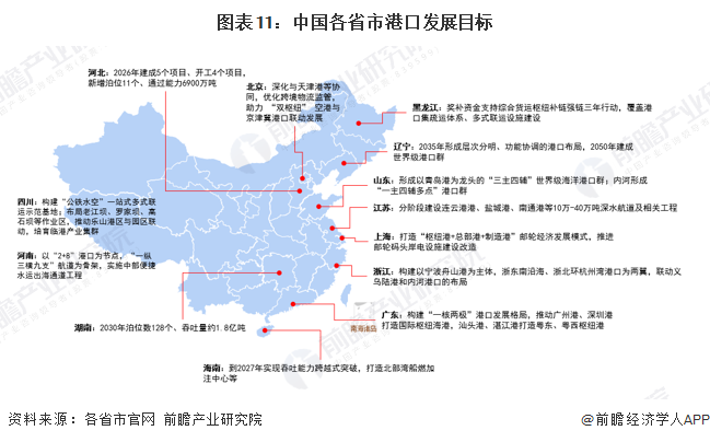 图表11:中国各省市港口发展目标