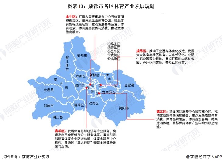 图表13：成都市各区体育产业发展规划