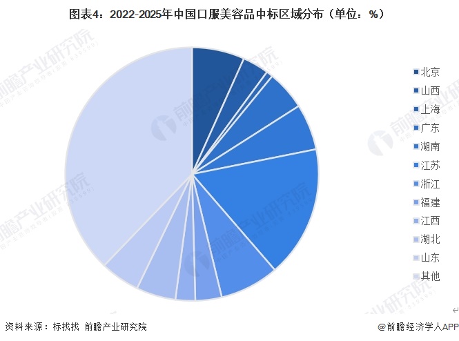 图表4：2022-2025年中国口服美容品中标区域分布（单位：%）