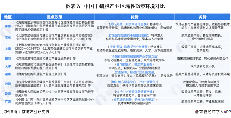 图表7：中国干细胞产业区域性政策环境对比