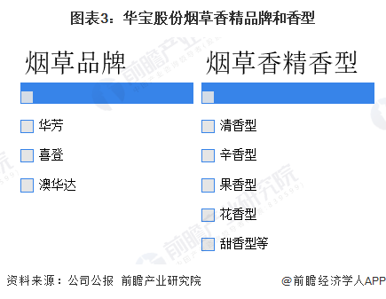 图表3：华宝股份烟草香精品牌和香型
