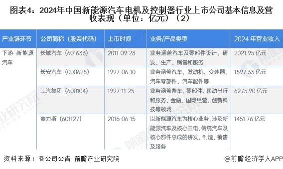 图表4:2024年中国新能源汽车电机及控制器行业上市公司基本信息及营收表现(单位:亿元)(2)