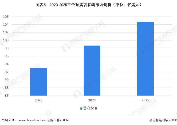 图表5：2023-2025年全球美容枕套市场规模（单位：亿美元）