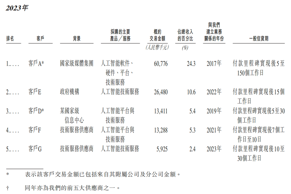 北京冲出“大模型决策第一股”，国家队创业，干到行业第一