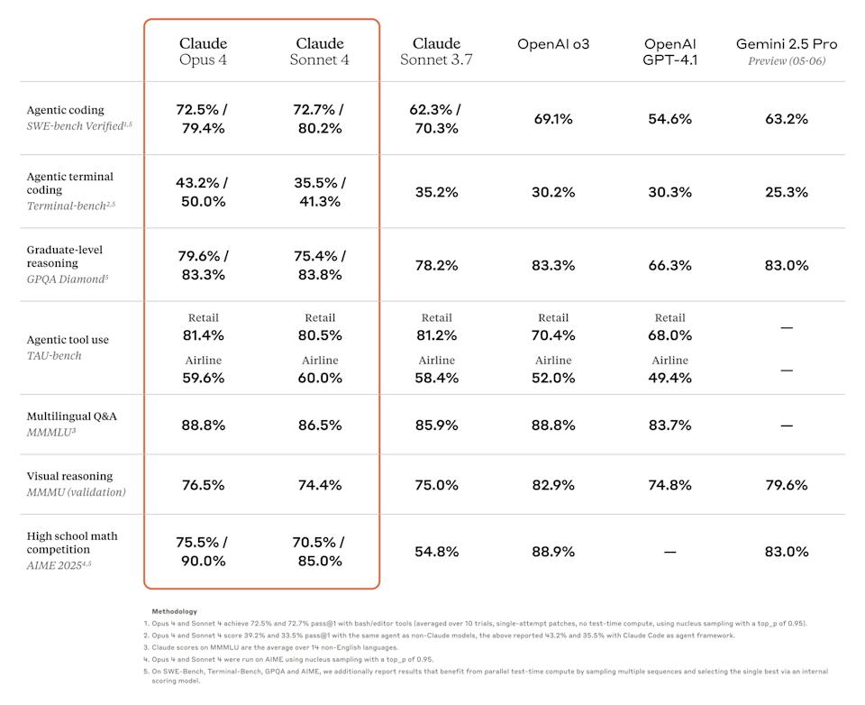 Claude 4 benchmarks