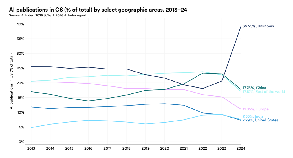 美国AI对华领先优势已消失？斯坦福423页AI报告划重点