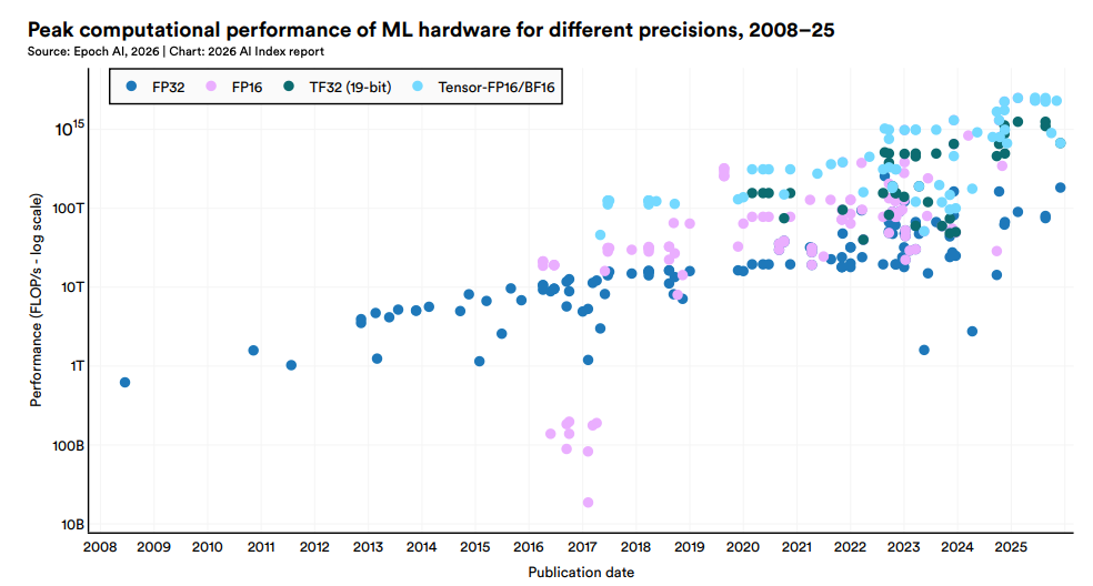 美国AI对华领先优势已消失？斯坦福423页AI报告划重点