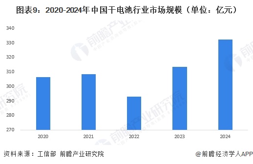 图表9：2020-2024年中国干电池行业市场规模（单位：亿元）