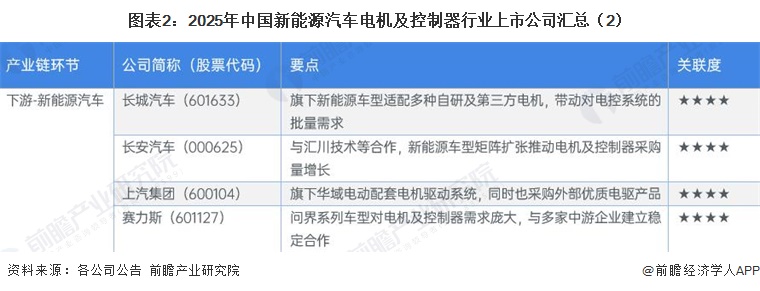 图表2:2025年中国新能源汽车电机及控制器行业上市公司汇总(2)