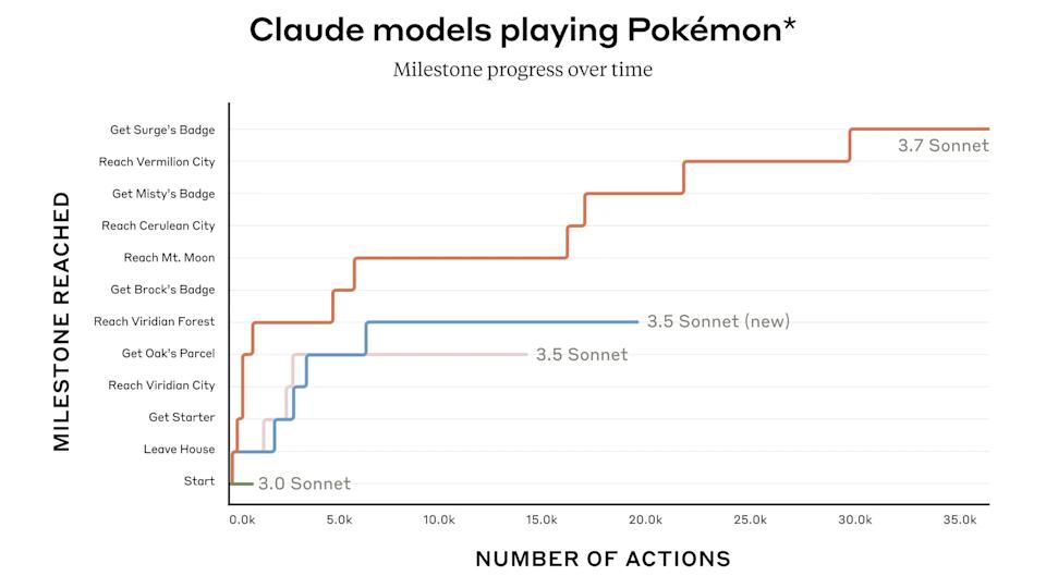 A chart showing the progress in playing Pokemon Red. 