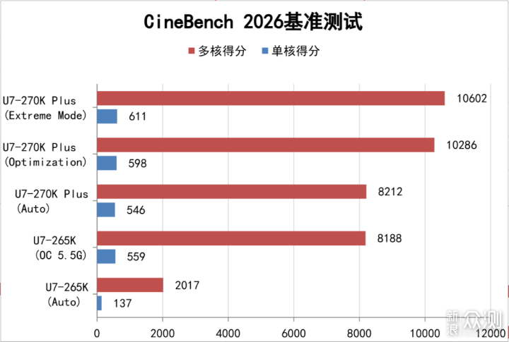 加量不加价！酷睿270K Plus装机实测分享_新浪众测