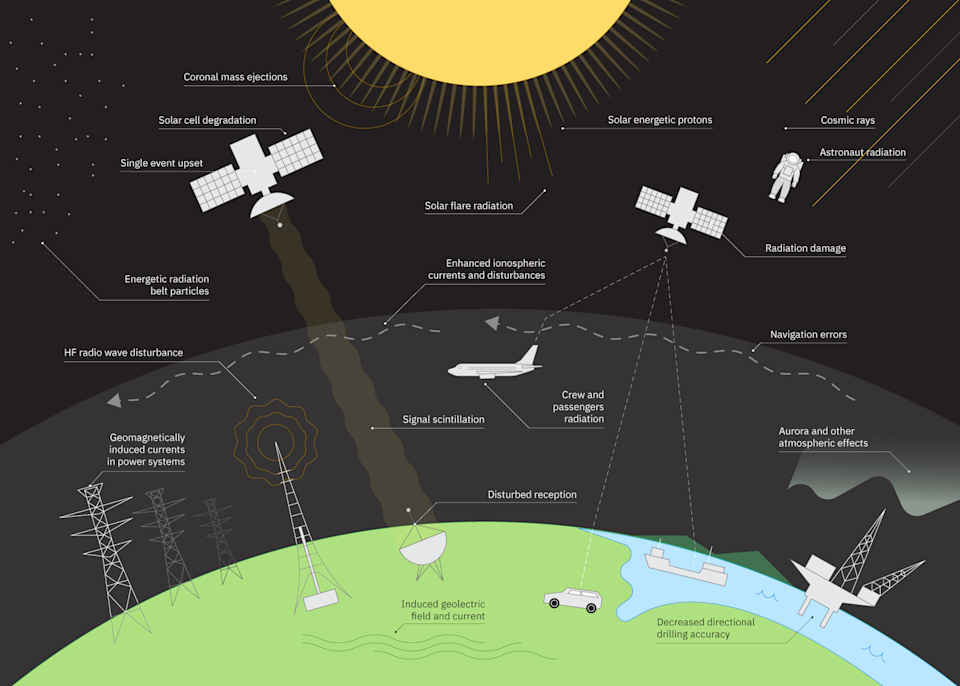 An graphic demonstrating the different effects of solar weather.  
