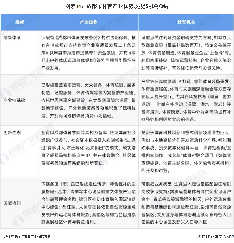 图表14：成都市体育产业优势及投资机会总结