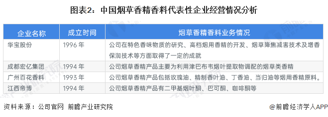 图表2：中国烟草香精香料代表性企业经营情况分析