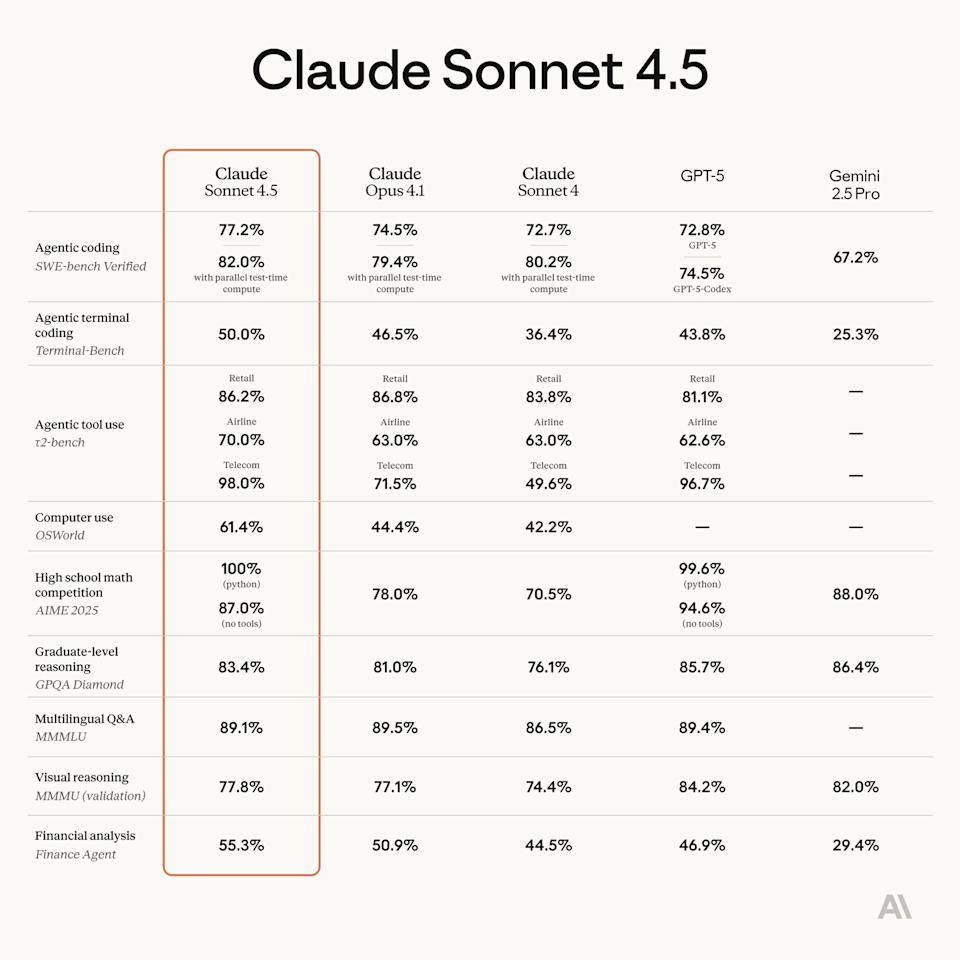 Sonnet 4.5 outperforms Anthropic's older models in coding and agentic tasks. 