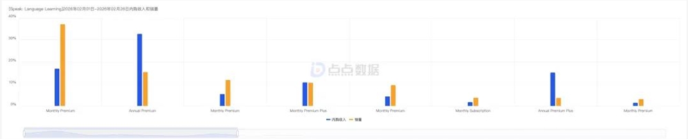 [Speak] 2026 年 02 月 01 日- 2026 年 02 月 28 日内购收入和销量.png