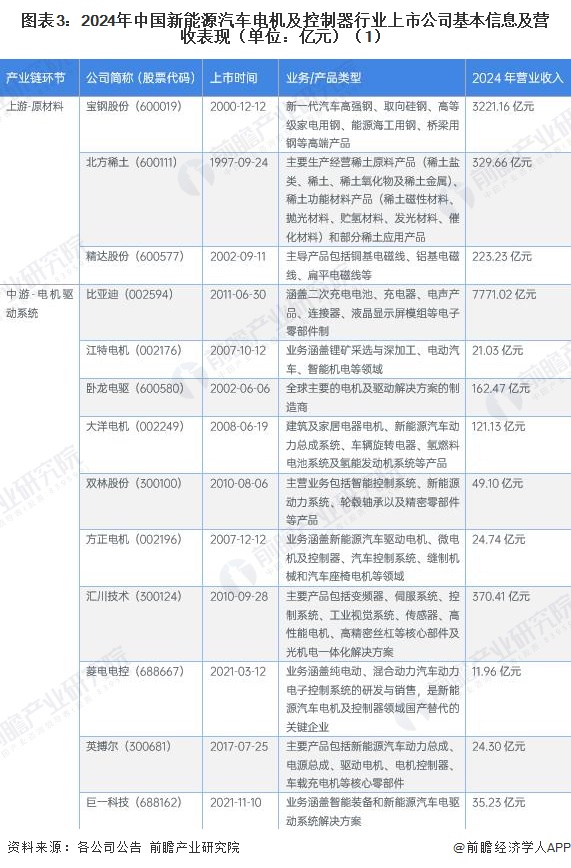 图表3:2024年中国新能源汽车电机及控制器行业上市公司基本信息及营收表现(单位:亿元)(1)