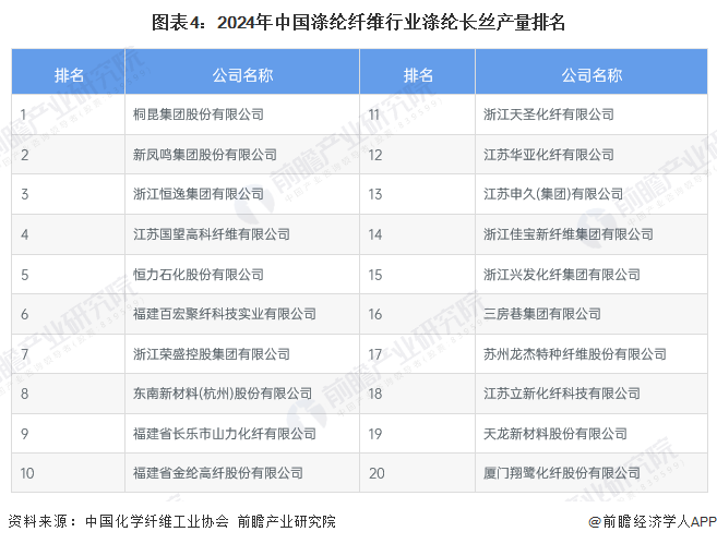 图表4：2024年中国涤纶纤维行业涤纶长丝产量排名