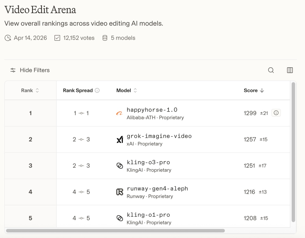 HappyHorse冲上“全球第一”，疑似在千问App灰度上线