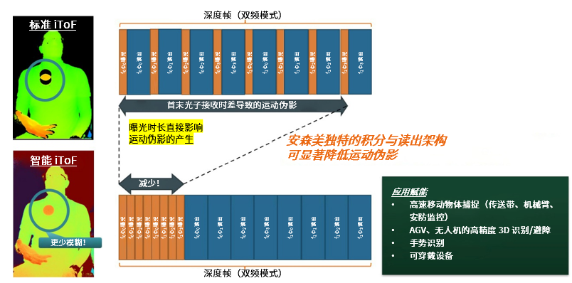 图 2.标准 iToF 与智能 iToF 对比