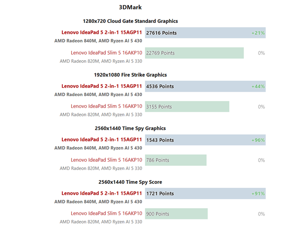 AMD锐龙AI 5 430实测成绩出炉：单核提升30%、核显翻倍但仍不够打