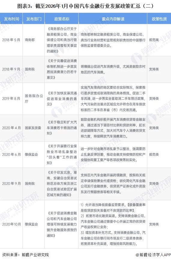 图表3：截至2026年1月中国汽车金融行业发展政策汇总（二）