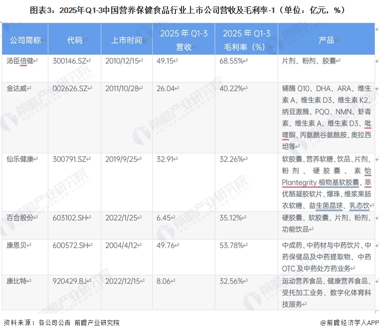 图表3：2025年Q1-3中国营养保健食品行业上市公司营收及毛利率-1（单位：亿元，%）