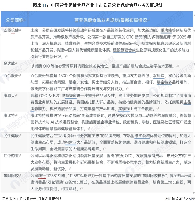 图表11：中国营养保健食品产业上市公司营养保健食品业务发展规划