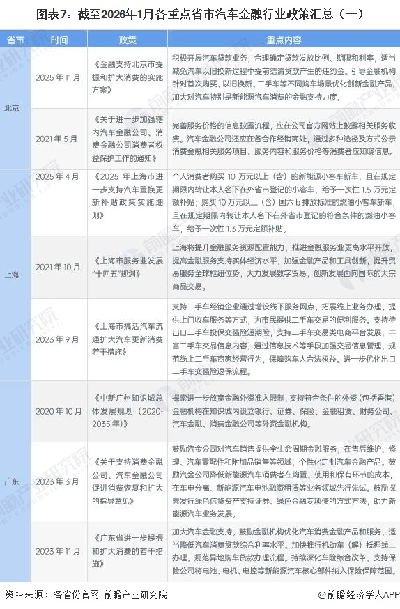 图表7：截至2026年1月各重点省市汽车金融行业政策汇总（一）