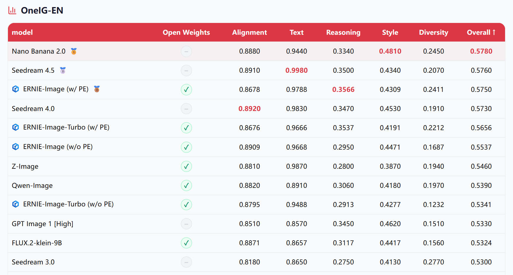 百度又开源！消费级GPU可跑，文字渲染能力对标Nano Banana