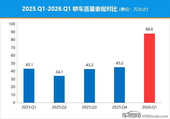2026年一季度国内热销轿车质量排行