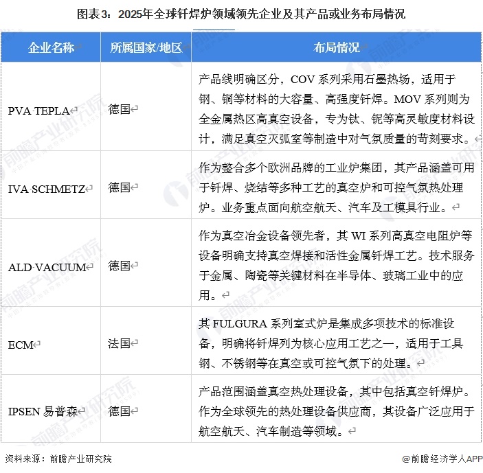 图表3：2025年全球钎焊炉领域领先企业及其产品或业务布局情况
