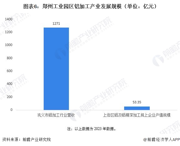 图表6：郑州工业园区铝加工产业发展规模（单位：亿元）