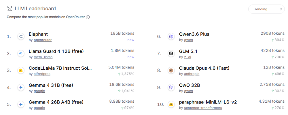 匿名模型“大象”搅局OpenRouter：100B参数冲到热榜第一，实测结果如何