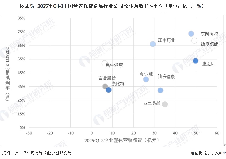 图表5：2025年Q1-3中国营养保健食品行业公司整体营收和毛利率（单位：亿元，%）