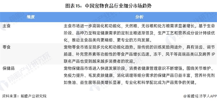 图表15：中国宠物食品行业细分市场趋势
